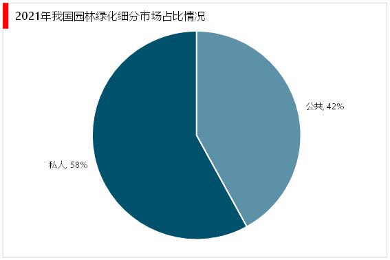 完美体育官网2023园林绿化行业近况理会：私家园林绿化范畴行业中占领较大比重(图5)