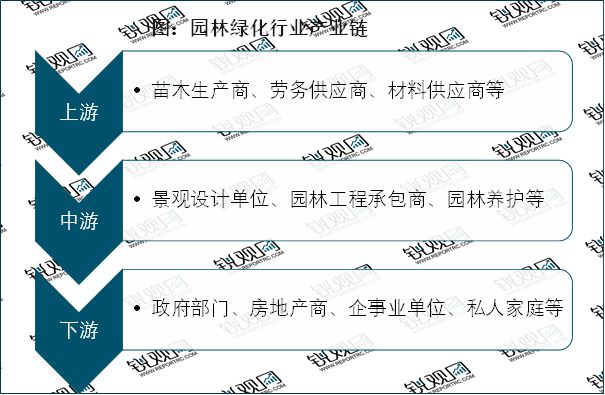 完美体育官网2023园林绿化行业近况理会：私家园林绿化范畴行业中占领较大比重(图2)