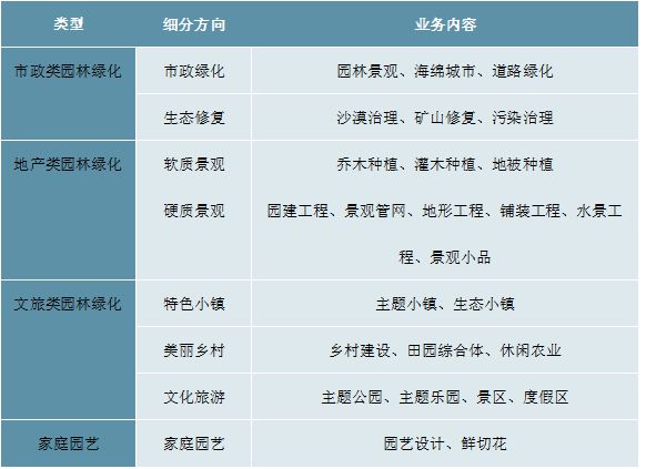 完美体育官网2023园林绿化行业近况理会：私家园林绿化范畴行业中占领较大比重(图1)