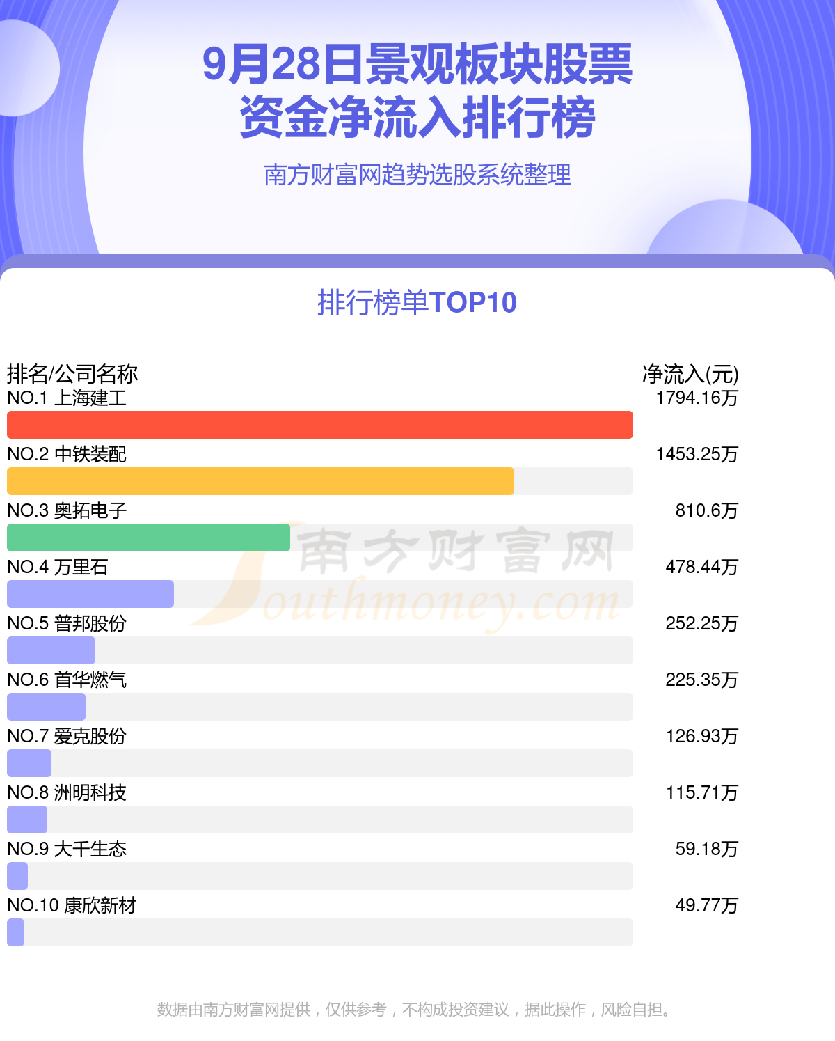 景观行业9月28日资金流向一览外完美体育官网(图1)