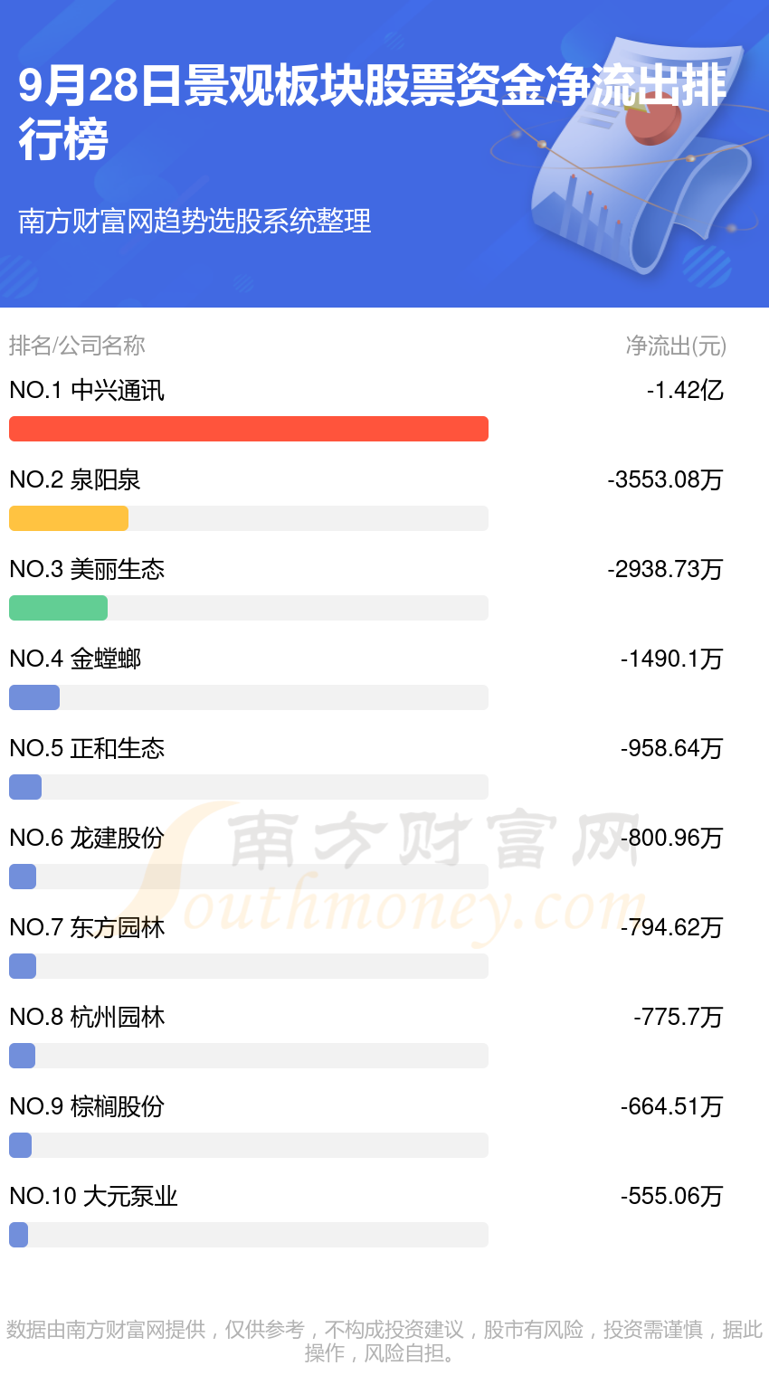 景观行业9月28日资金流向一览外完美体育官网(图2)