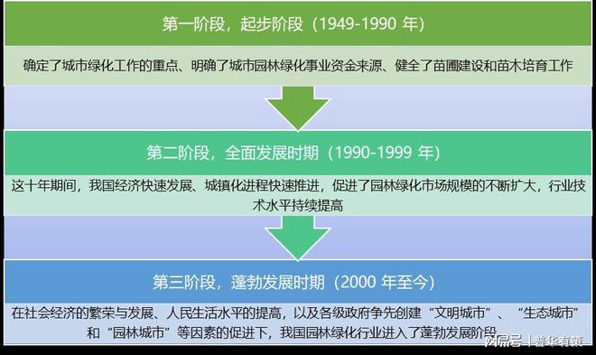 完美体育官网园林绿化行业生长进程及趋向阐发（附通知目次）(图1)