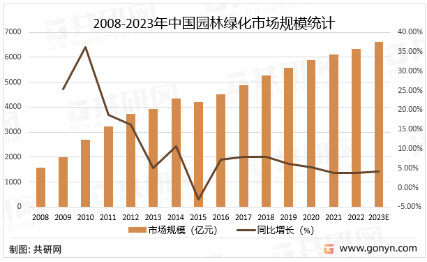 2022年中邦园林绿化行业资产链、市集范围及市集格式阐明[图]完美体育官网(图3)