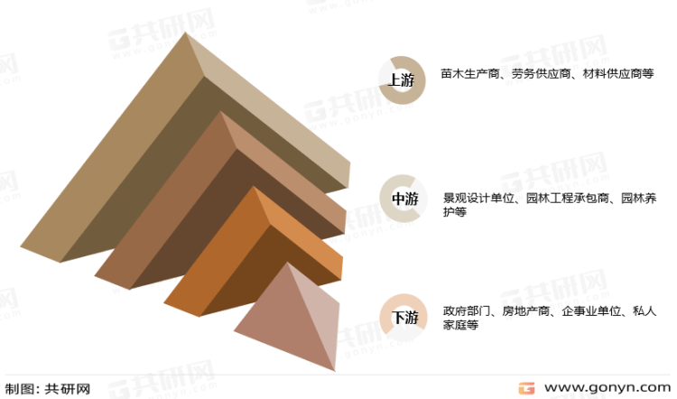 2022年中邦园林绿化行业资产链、市集范围及市集格式阐明[图]完美体育官网(图2)