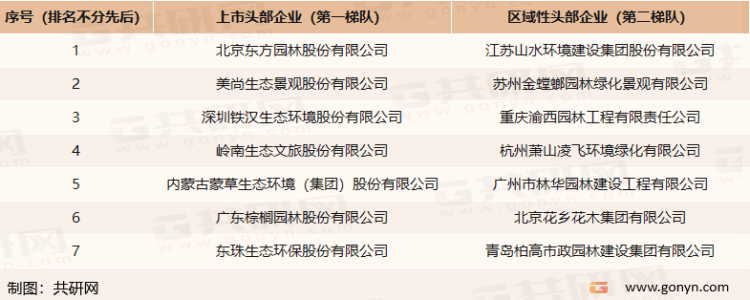 2022年中邦园林绿化行业资产链、市集范围及市集格式阐明[图]完美体育官网(图4)