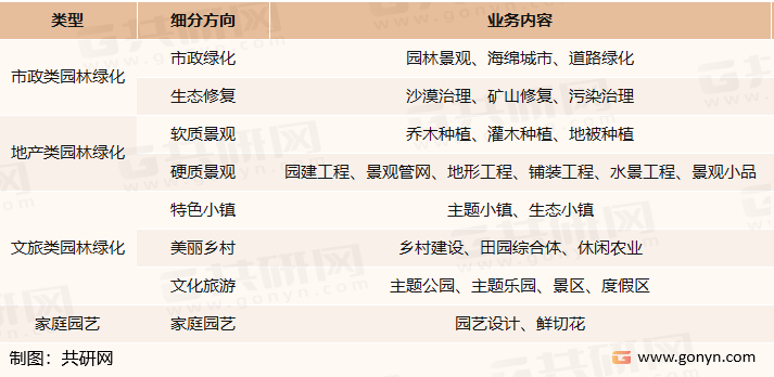 2022年中邦园林绿化行业资产链、市集范围及市集格式阐明[图]完美体育官网(图1)