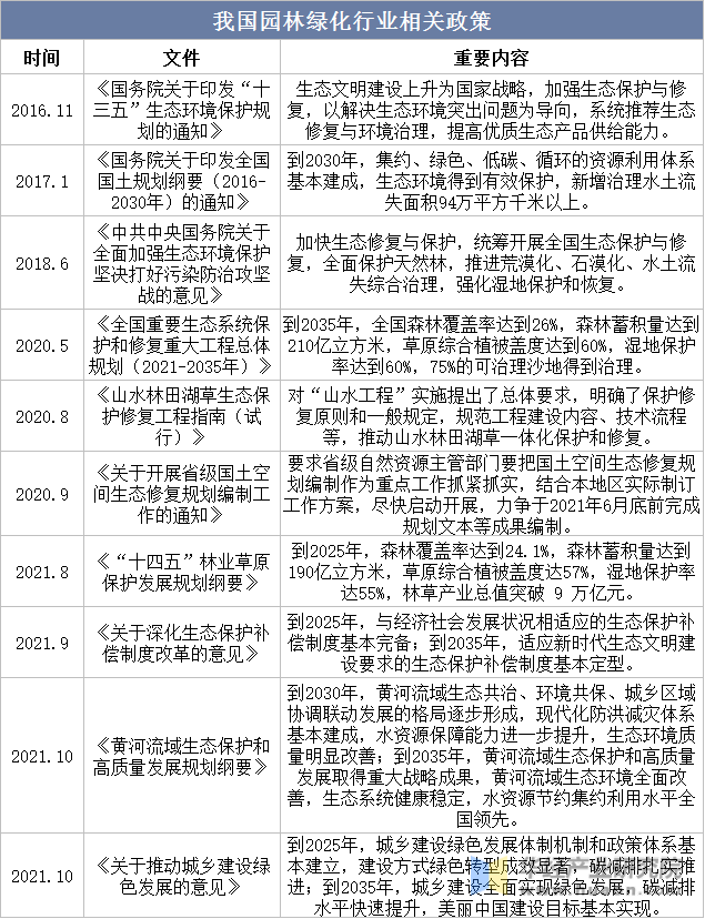 完美体育官网2023年中邦园林绿化行业生长情况及投资前景预测讲述(图1)