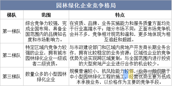 完美体育官网2023年中邦园林绿化行业生长情况及投资前景预测讲述(图3)