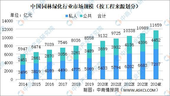 2020年中完美体育官网邦园林绿化行业商场范围及起色趋向阐明(图1)