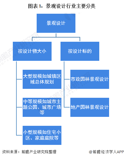 完美体育官网2020年中邦景观安排行业商场近况与发扬前景阐述 众重要素利好下行业前景精良(图1)