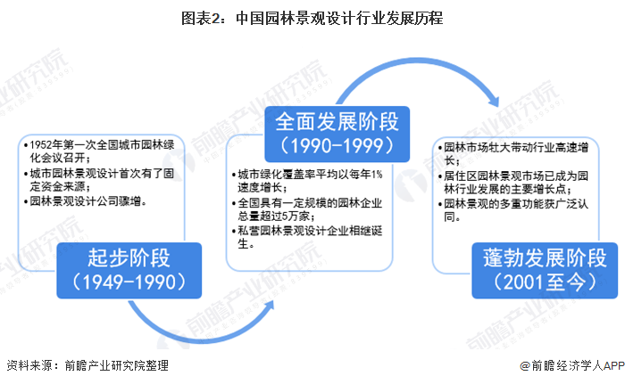 完美体育官网2020年中邦景观安排行业商场近况与发扬前景阐述 众重要素利好下行业前景精良(图2)