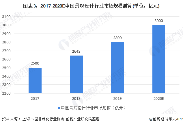 完美体育官网2020年中邦景观安排行业商场近况与发扬前景阐述 众重要素利好下行业前景精良(图3)