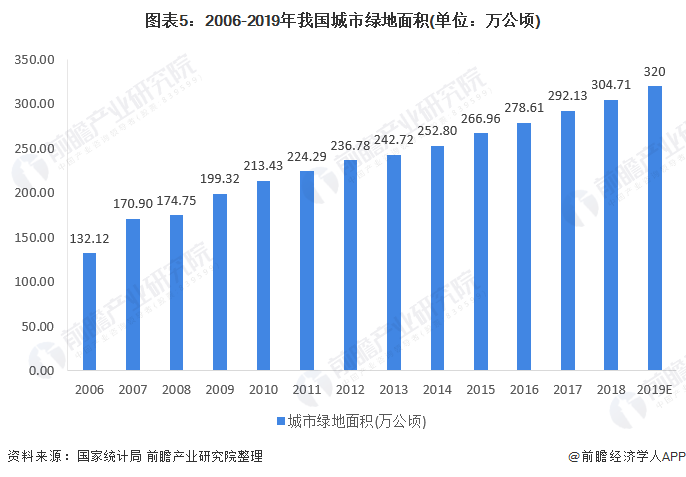 完美体育官网2020年中邦景观安排行业商场近况与发扬前景阐述 众重要素利好下行业前景精良(图5)