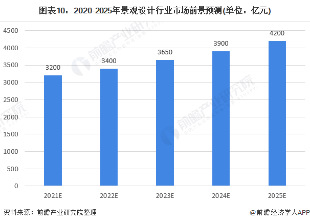 完美体育官网2020年中邦景观安排行业商场近况与发扬前景阐述 众重要素利好下行业前景精良(图10)