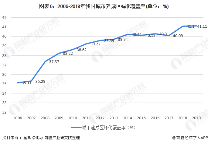 完美体育官网2020年中邦景观安排行业商场近况与发扬前景阐述 众重要素利好下行业前景精良(图6)