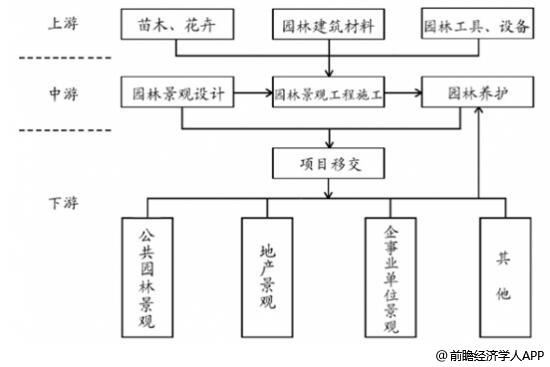 园林景观完美体育官网行业兴盛趋向解析 PPP形式带来兴盛新时机(图1)