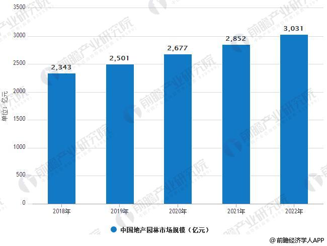 园林景观完美体育官网行业兴盛趋向解析 PPP形式带来兴盛新时机(图3)