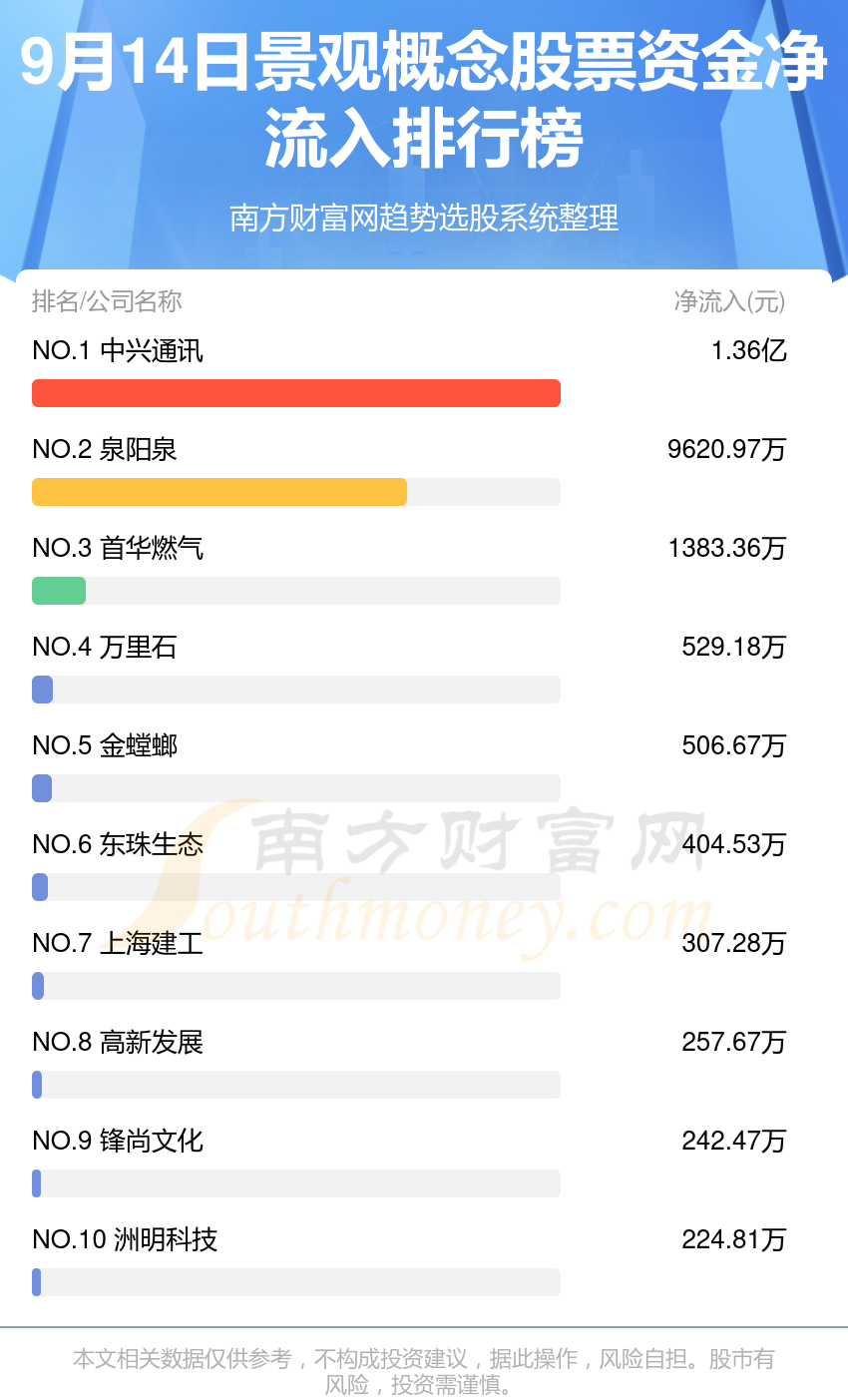 完美体育官网9月14日资金流向（景观观念股票）(图1)