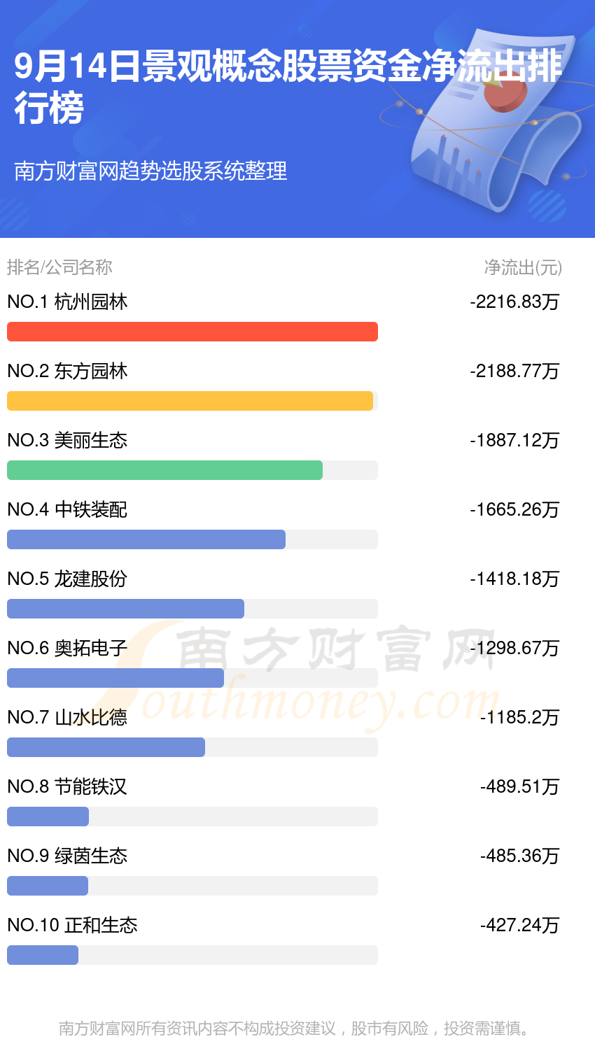 完美体育官网9月14日资金流向（景观观念股票）(图2)