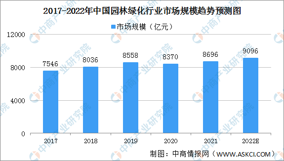 2022年中邦园林绿化行业商场领域及细分行业商场领域预测理会（图）完美体育官网(图1)