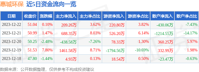 股票行情速报：惠城环保（300779）12月22日主力资金净买入20926万元完美体育官网(图1)