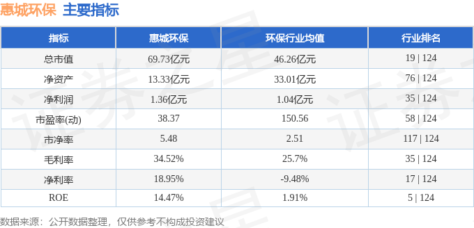 股票行情速报：惠城环保（300779）12月22日主力资金净买入20926万元完美体育官网(图2)