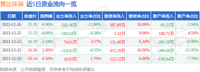 完美体育官网股票行情疾报：青达环保（688501）12月26日主力资金净卖出29236万元(图1)