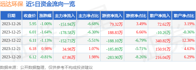 完美体育官网股票行情疾报：远达环保（600292）12月26日主力资金净卖出15194万元(图1)