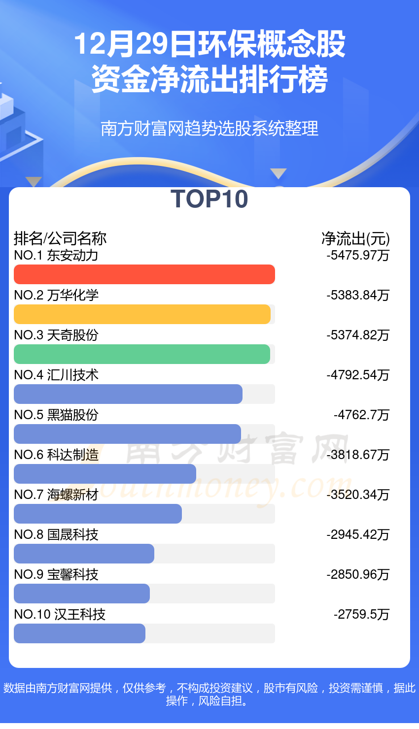 完美体育官网12月29日资金流向排名（环保观点股）(图2)