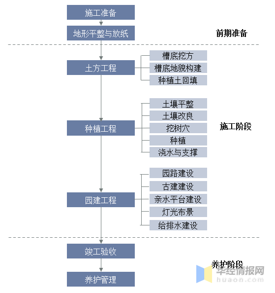 完美体育官网2023年中邦园林绿化行业财产链阐述及投资前景预测通知(图1)