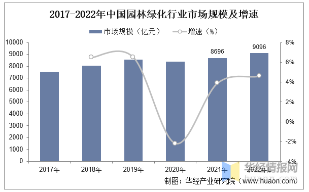 完美体育官网2023年中邦园林绿化行业财产链阐述及投资前景预测通知(图5)