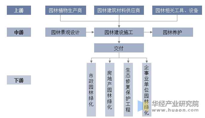 完美体育官网2023年中邦园林绿化行业财产链阐述及投资前景预测通知(图2)