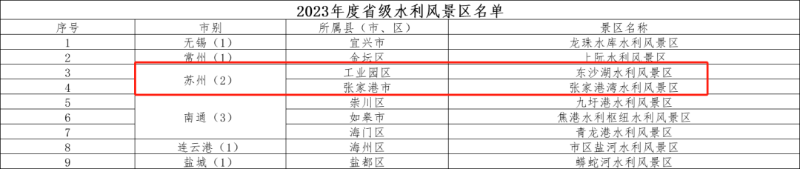 完美体育官网省级水利景上新姑苏2处上榜！(图1)