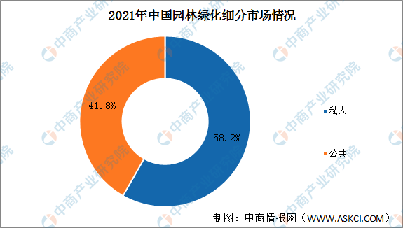 完美体育官网2022年中邦园林绿化行业墟市领域及驱动要素预测理会(图2)