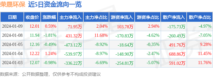 完美体育官网股票行情疾报：荣晟环保（603165）1月9日主力资金净买入7195万元(图1)