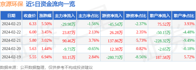 京源环保（688096）2月2完美体育官网3日主力资金净卖出2998万元(图1)