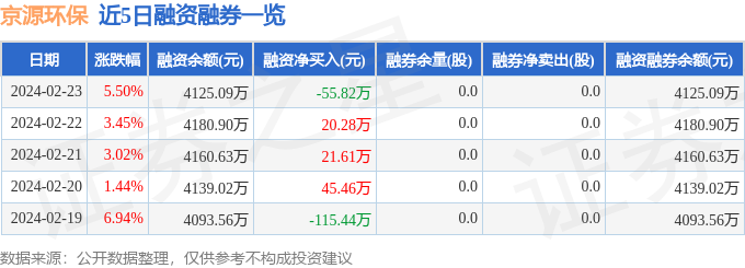 京源环保（688096）2月2完美体育官网3日主力资金净卖出2998万元(图2)