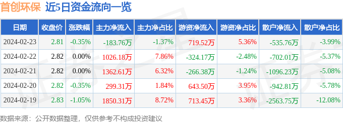 完美体育官网初创环保（600008）2月23日主力资金净卖出18376万元(图1)