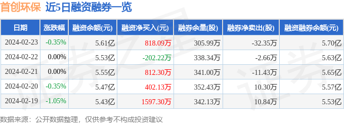 完美体育官网初创环保（600008）2月23日主力资金净卖出18376万元(图2)