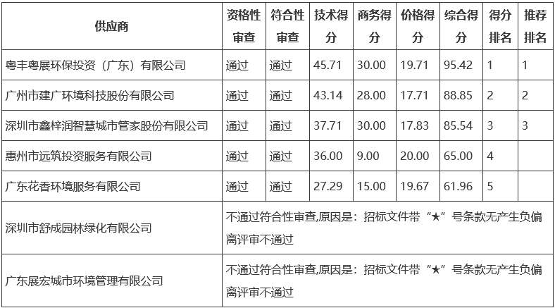 粤丰粤展环保中标惠州市仲恺高新区厨余垃圾收运墟市完美体育官网化项目(图3)