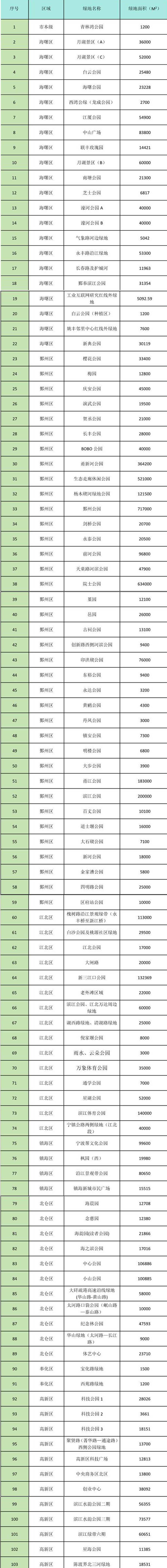 完美体育官网一道来护绿！宁波100余个公园绿地等你来认领(图1)