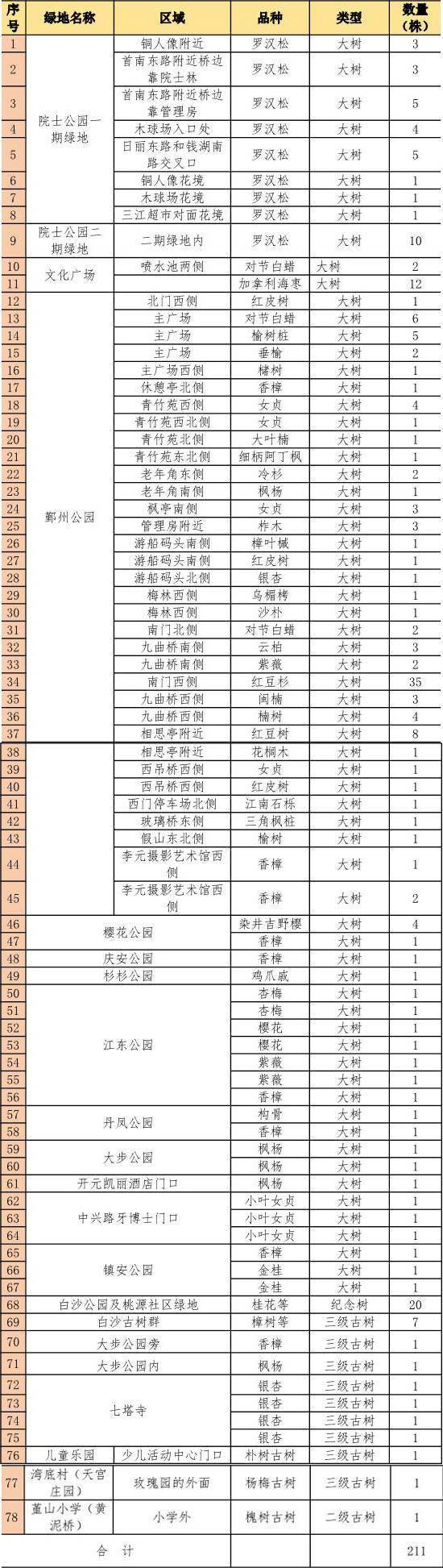 完美体育官网一道来护绿！宁波100余个公园绿地等你来认领(图2)