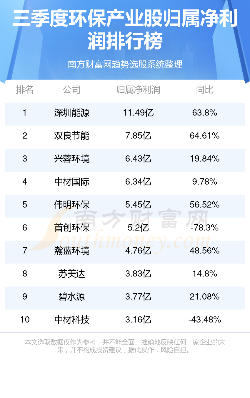 完美体育官网环保财富10大股排行榜（2023年第三季度净利润榜）(图1)