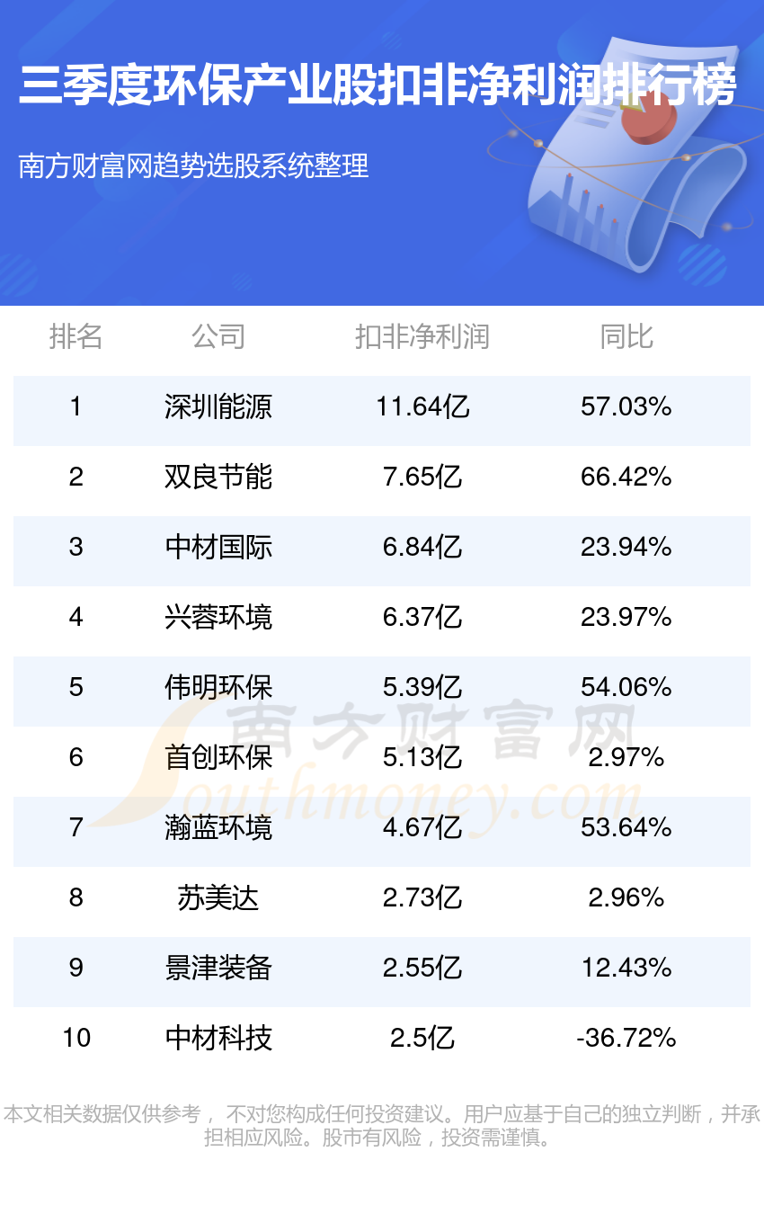 完美体育官网环保财富10大股排行榜（2023年第三季度净利润榜）(图2)