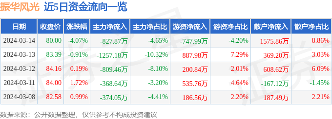 振华光景（688439）3月14日主力资金净卖出82787万元完美体育官网(图1)