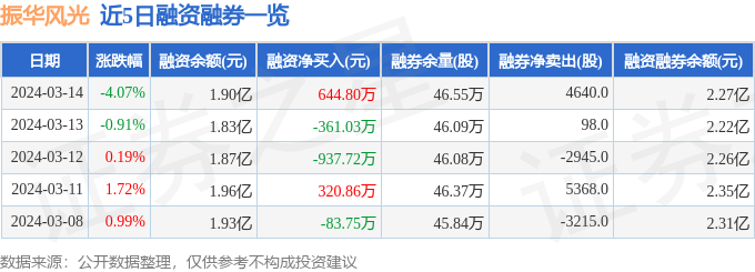 振华光景（688439）3月14日主力资金净卖出82787万元完美体育官网(图2)