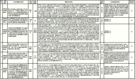 完美体育官网省第四生态境况爱戴督察组向永州市转办民众信访举报件情状公然(图1)