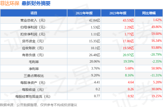 完美体育官网菲达环保（600526）2023年年报简析：营收净利润同比双双增加应收账款上升(图1)